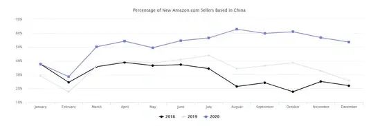 硬气！亚马逊全球大卖家42%来自中国
