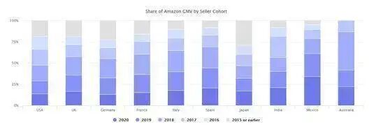 硬气！亚马逊全球大卖家42%来自中国