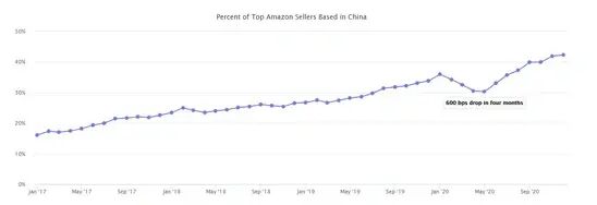 硬气！亚马逊全球大卖家42%来自中国