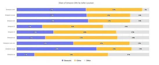 硬气！亚马逊全球大卖家42%来自中国