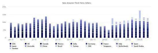 硬气！亚马逊全球大卖家42%来自中国