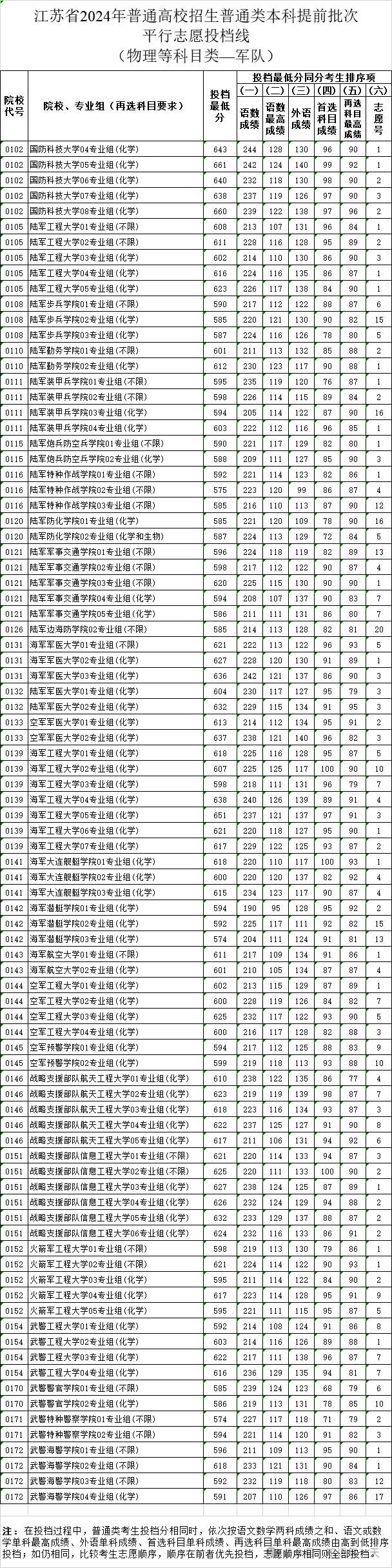 高中录取分数线2024_哈工大录取分数线2024_录取分数线2024