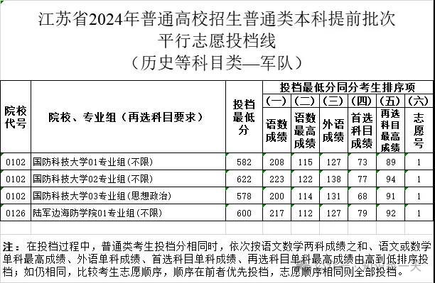 高中录取分数线2024_录取分数线2024_哈工大录取分数线2024