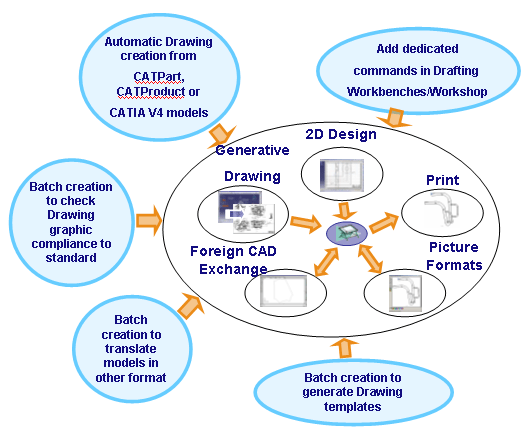 CAA制图模型概述(Drafting Modeler Overview)