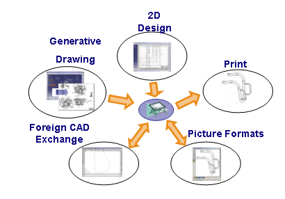 CAA制图模型概述(Drafting Modeler Overview)