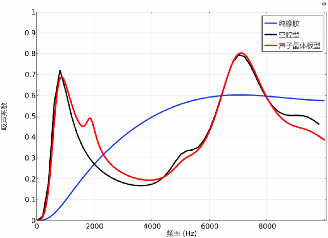 Comsol 局域共振型声学覆盖层吸声特性研究的图14
