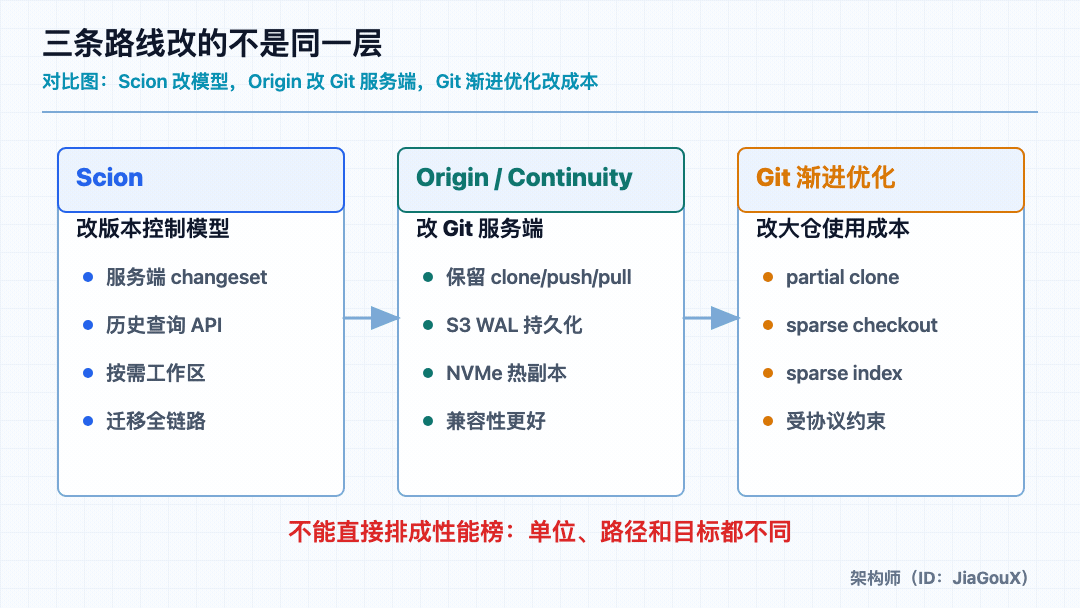 Scion、Origin 和 Git 渐进优化：三条路线改的不是同一层