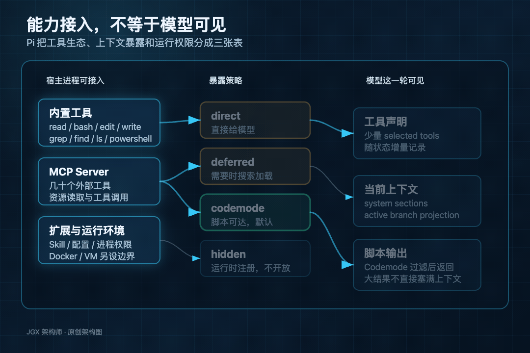 能力接入，不等于模型可见