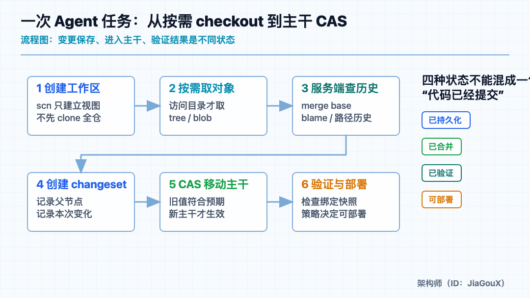 一次 Agent 任务：从按需 checkout 到主干 CAS