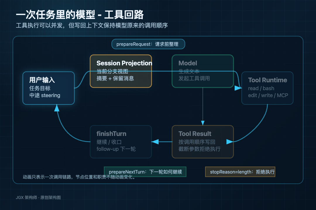 一次任务里的模型 - 工具回路