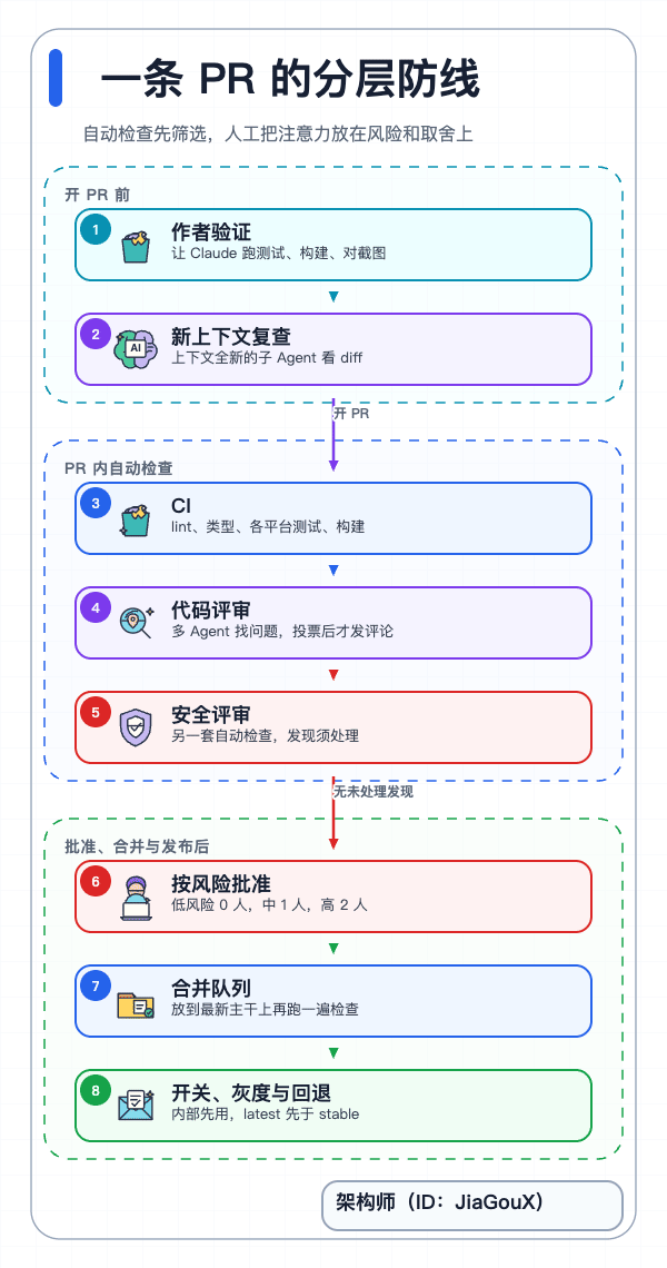 一条 PR 如何穿过自动检查、人工批准和发布后的多层防线