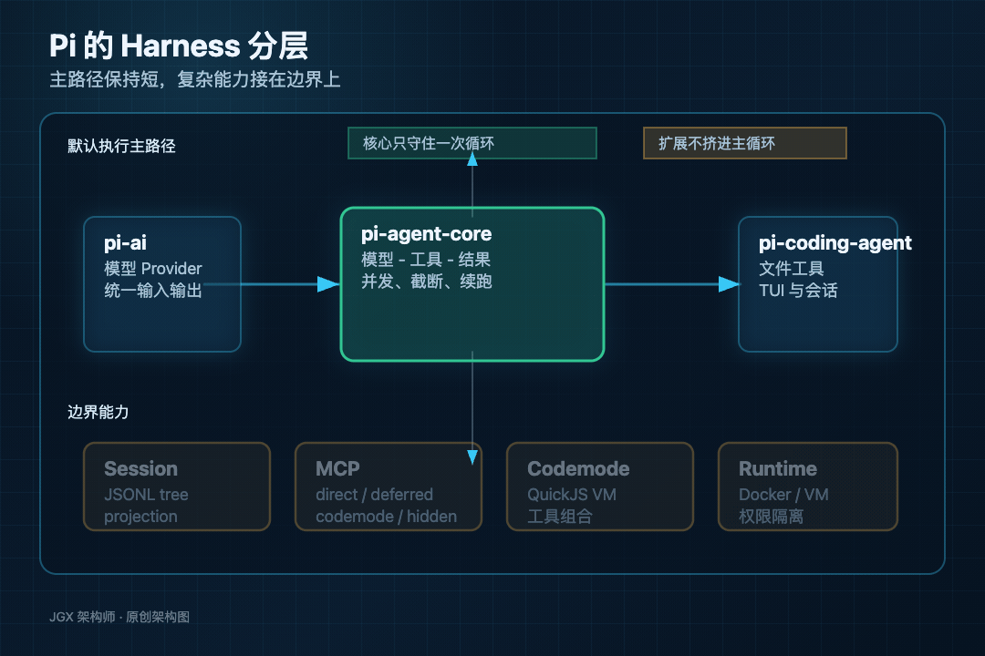 Pi 的 Harness 分层
