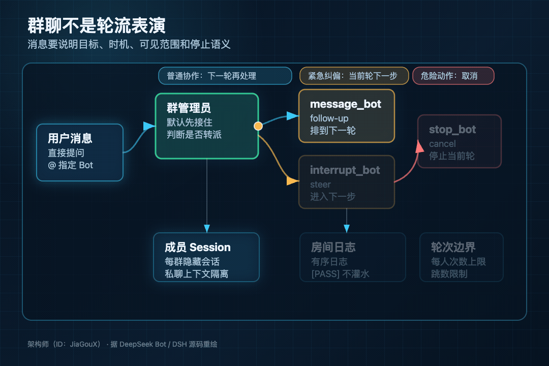 Bot 间消息路由的三种时序语义