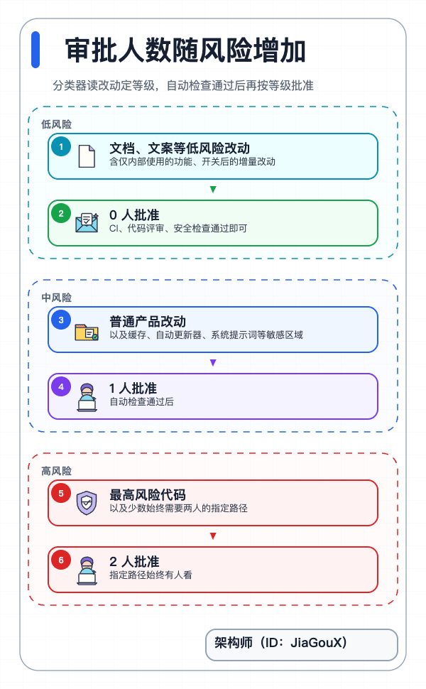 低中高风险改动对应不同人工批准人数的对比