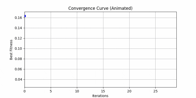 常用参数自动标定算法总结（单纯形，遗传算法，贝叶斯优化算法，粒子群算法等）的图4