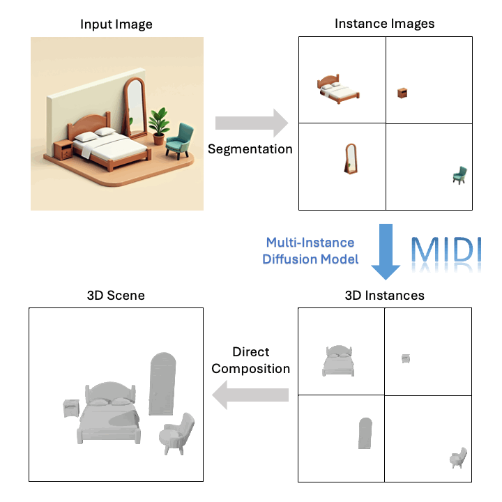 CVPR 2025 | VAST和北航开源MIDI，从单张图像端到端生成三维组合场景