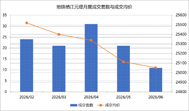 地铁栖江元璟月度成交套数与成交均价