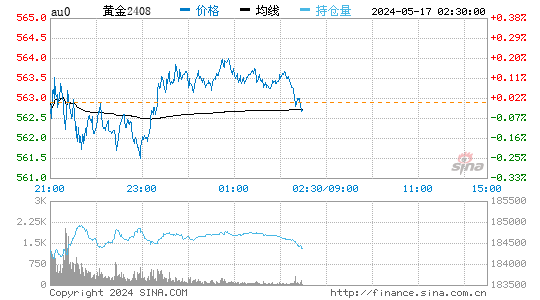 2024年05月17日 山东黄金股票行情