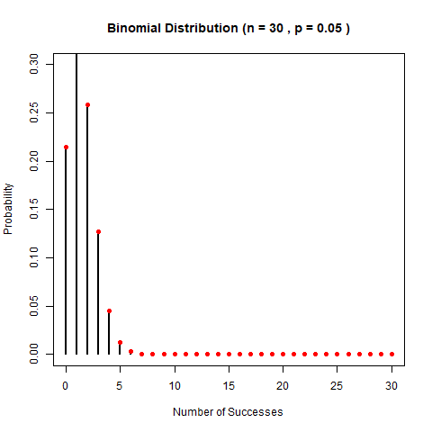 大家的风研信：【人间的统计学】聊聊各种分布1：让你不白努力的白努力分布及其变身后的二项分布