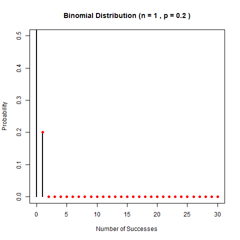 大家的风研信：【人间的统计学】聊聊各种分布1：让你不白努力的白努力分布及其变身后的二项分布