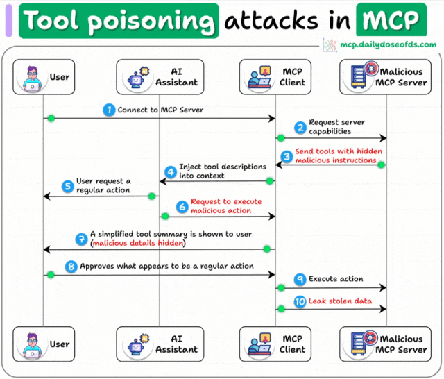 如何安全使用第三方MCP服务器? - 信息安全知识库