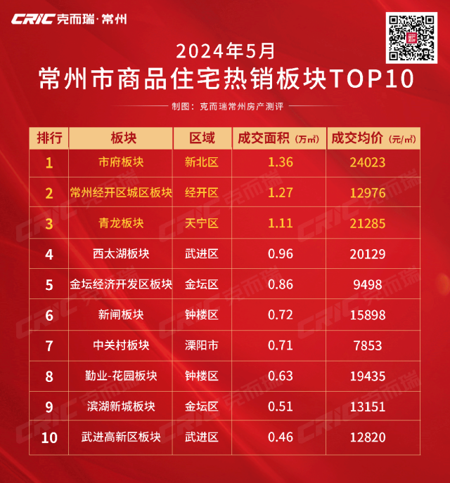 2024年5月常州房价地图新鲜出炉,看看各板块房价涨跌如何?