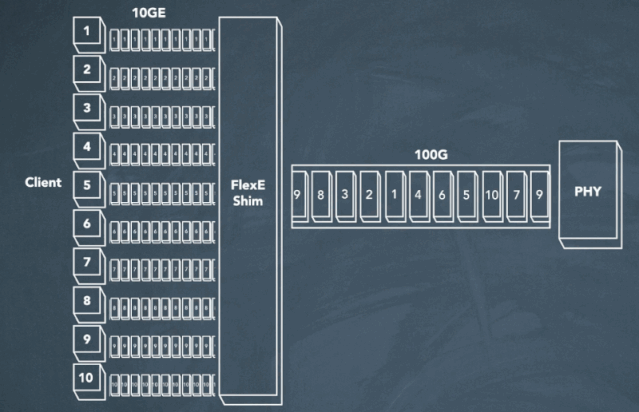 5G承载网里的FlexE，到底是什么？的图19