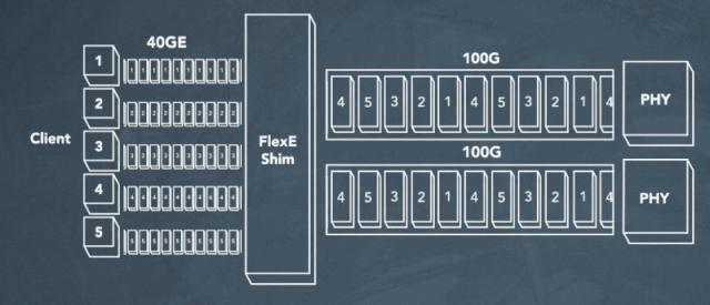 5G承载网里的FlexE，到底是什么？的图20