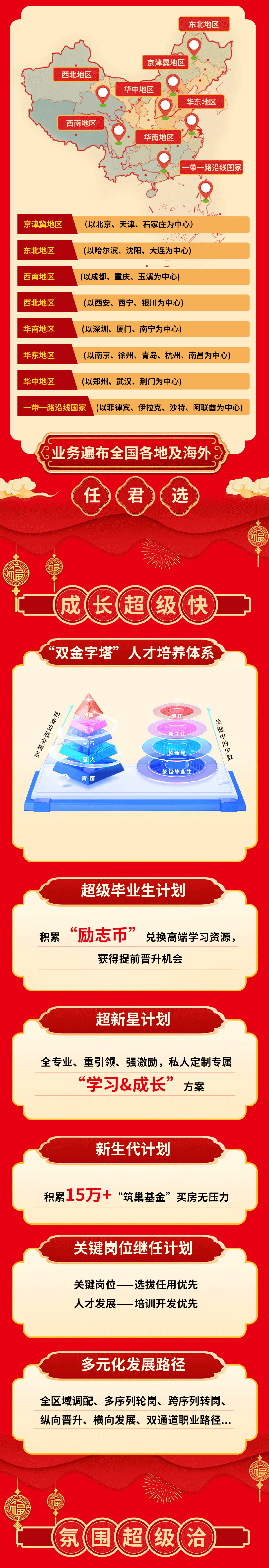 <p>东北地区</p>
<p>西北地区</p>
<p>京津冀地区</p>
<p>华中地区</p>
<p>华东地区</p>
<p>西南地区</p>
<p>华南地区</p>
<p>带一路沿线国家</p>
<p>京津冀地区</p>
<p>(以北京、天津、石家庄为中心)</p>
<p>东北地区</p>
<p>(以哈尔滨、沈阳、大连为中心)</p>
<p>西南地区</p>
<p>(以成都、重庆、玉溪为中心)</p>
<p>西北地区</p>
<p>(以西安、西宁、银川为中心)</p>
<p>华南地区</p>
<p>(以深圳、厦门、南宁为中心)</p>
<p>华东地区</p>
<p>(以南京、徐州、青岛、杭州、南昌为中心)</p>
<p>华中地区</p>
<p>(以郑州、武汉、荆门为中心)</p>
<p>带一路沿线国家(以菲律宾、伊拉克、沙特、阿联酋为中心)</p>
<p>业务遍布全国各地及海外</p>
<p>任<br/>君<br/> <br/>选</p>
<p> </p>
<p>成长(超(级快</p>
<p>66</p>
<p>双金字塔”人才培养体系</p>
<p>职业发展全覆盖</p>
<p>领航</p>
<p>青<br/>萤</p>
<p>新生代<br/>超新星<br/>超级毕业生</p>
<p>关键中的少数</p>
<p>超级毕业生计划</p>
<p>积累</p>
<p>“励志币”</p>
<p>兑换高端学习资源，</p>
<p>获得提前晋升机会</p>
<p>超新星计划</p>
<p>全专业、重引领、强激励，私人定制专属<br/>“学习&成长”<br/>方案</p>
<p>新生代计划</p>
<p>积累15万+</p>
<p>“筑巢基金”买房无压力</p>
<p>关键岗位继任计划</p>
<p>关键岗位-<br/>选拔任用优先<br/>人才发展-培训开发优先</p>
<p>多元化发展路径</p>
<p>全区域调配、多序列轮岗、跨序列转岗、<br/>纵向晋升、横向发展、双通道职业路径...</p>
<p>氛(围超(级洽</p>
