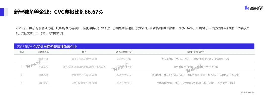 图片[6]-市场活跃度攀升，2025年Q3新增备案基金规模同比超9成，AI居首成为投资焦点丨睿兽分析CVC季报-AI Express News