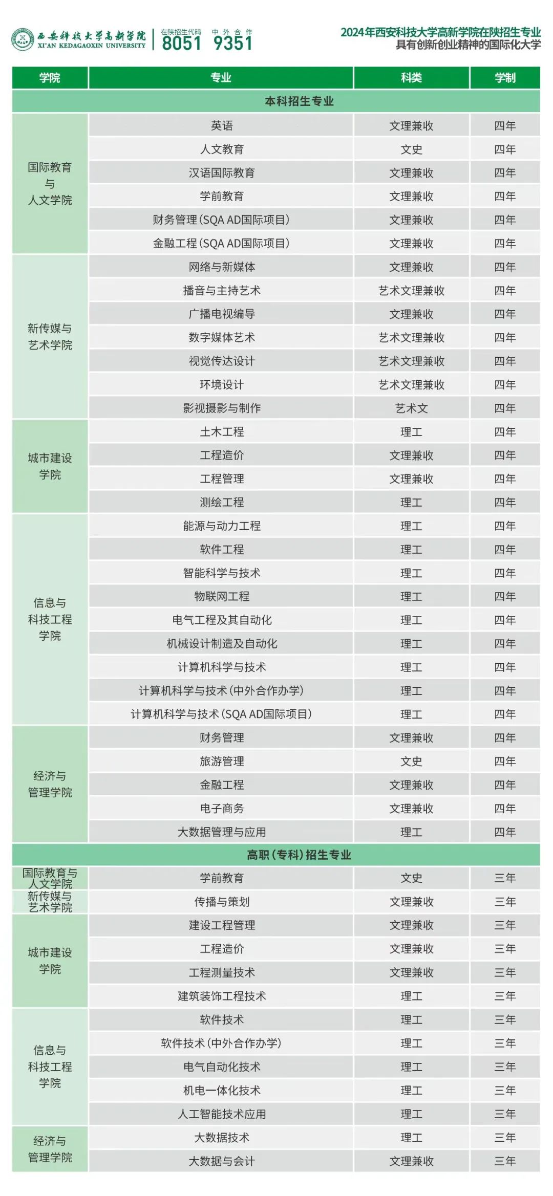 西安科技大学高新学院录分线_2024年西安科技大学高新学院录取分数线及要求_西安科技大高新学院录取名单