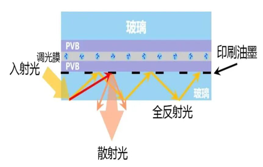 利用两端的rgb led模块提供各种颜色的光源,然后光带将灯光导入夹层