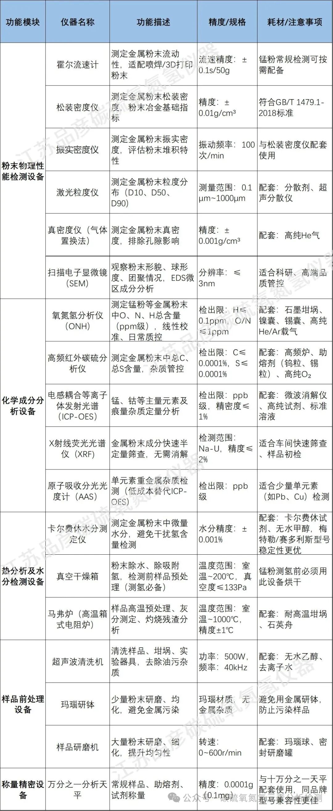 金属粉末质量控制实验室仪器清单