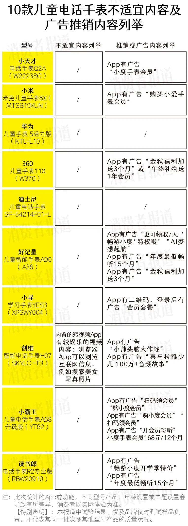 10款兒童電話手錶app測評部分可能被鑽漏洞查看色情暴力信息