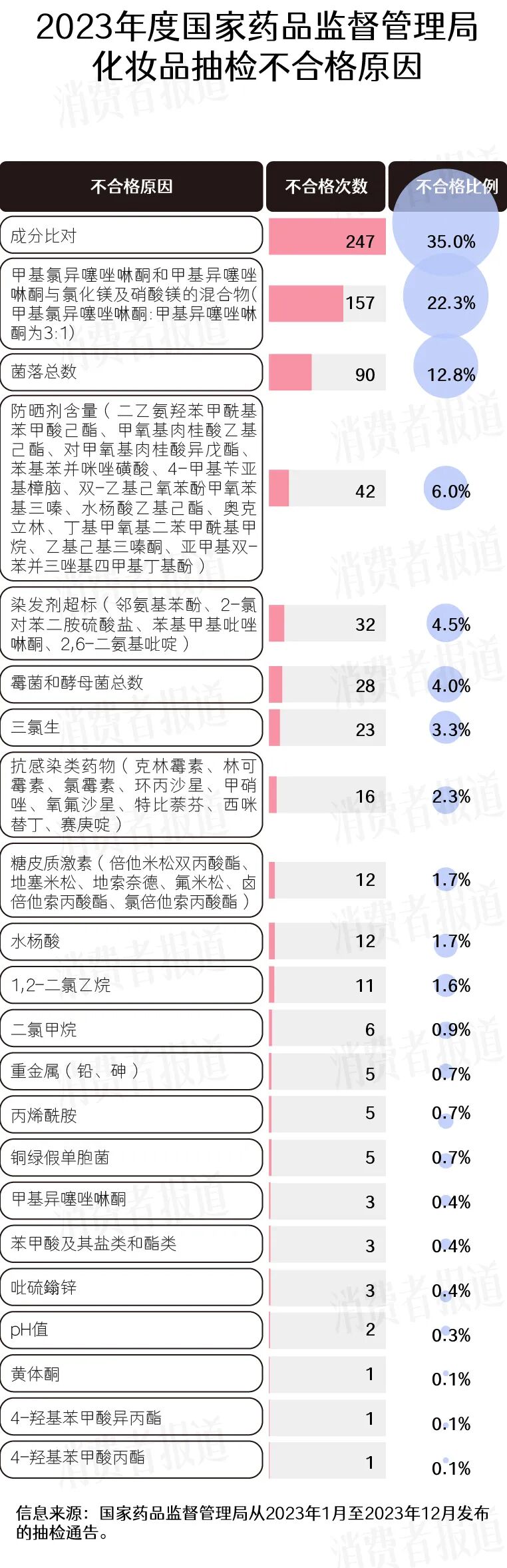 315特辑丨化妆品抽检盘点滥用防腐剂非法添加现象多