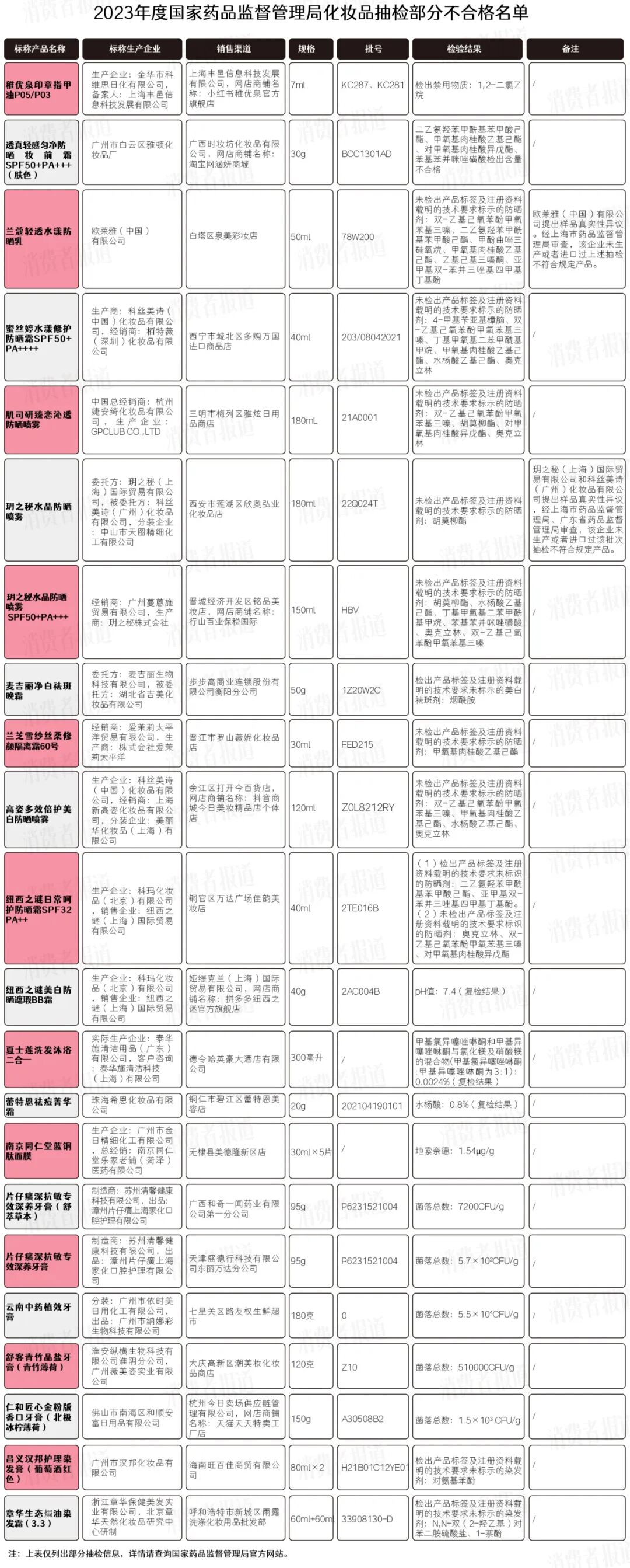 1z20w2c),检出产品标签及注册资料载明的技术要求未标示的美白祛斑剂