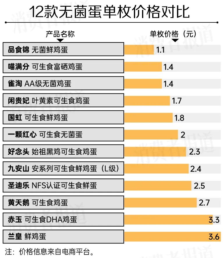 12款无菌蛋对比36元一枚的可生食鸡蛋更安全更营养