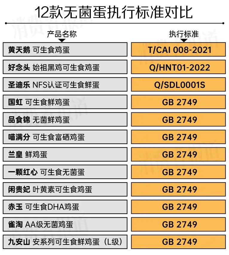 的企业标准,黄天鹅执行的是团体标准《可生食鸡蛋》(t/cai 008-2021)