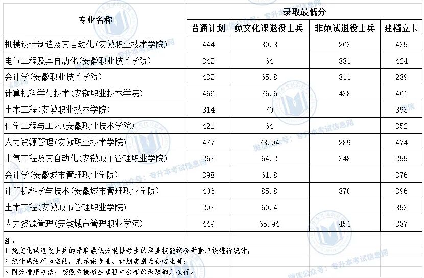 安徽医科大学2023录取分数线_安徽大学临床医学分数线_安医2020专业分数线