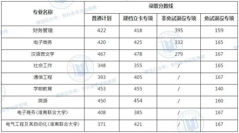 蚌埠学院分数线2018_蚌埠学院分数线2021_蚌埠学院录取分数线