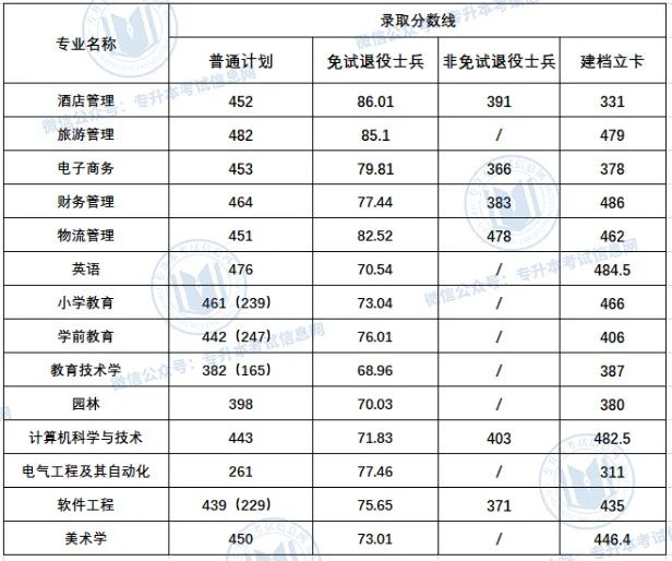 蚌埠学院分数线2021_蚌埠学院录取分数线_蚌埠学院分数线2018