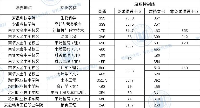 安徽医科大学2023录取分数线_安医2020专业分数线_安徽大学临床医学分数线