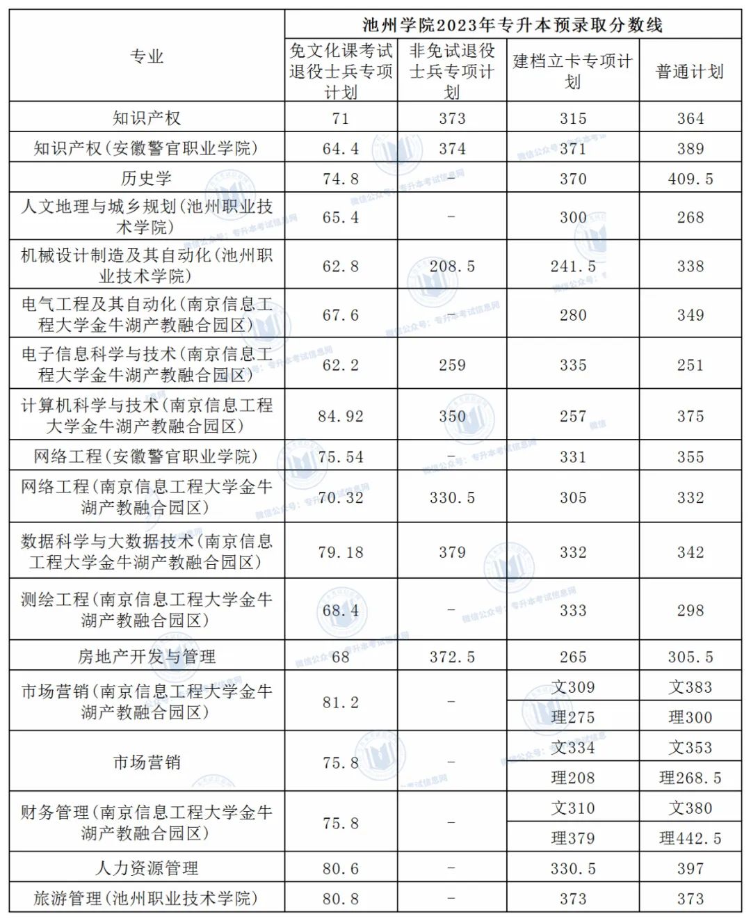 安医2020专业分数线_安徽医科大学2023录取分数线_安徽大学临床医学分数线