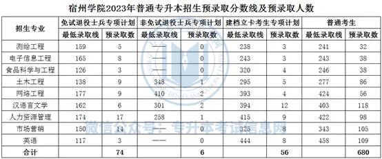 蚌埠学院分数线2018_蚌埠学院录取分数线_蚌埠学院分数线2021