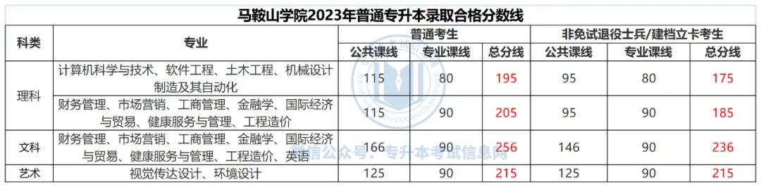 安徽医科大学2023录取分数线_安医2020专业分数线_安徽大学临床医学分数线