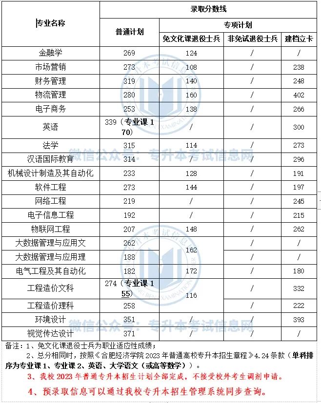 安徽大学临床医学分数线_安医2020专业分数线_安徽医科大学2023录取分数线