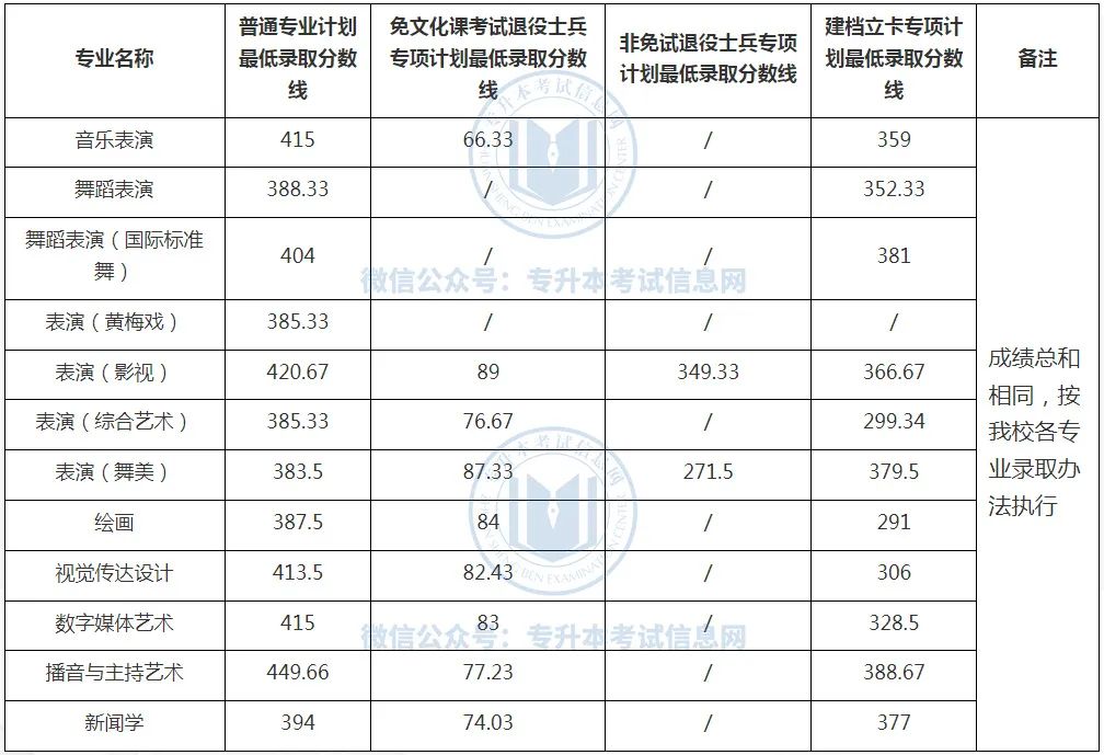 蚌埠学院分数线2018_蚌埠学院录取分数线_蚌埠学院分数线2021