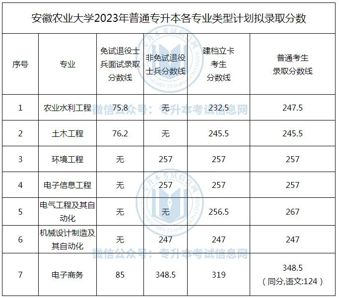 蚌埠学院分数线2018_蚌埠学院分数线2021_蚌埠学院录取分数线