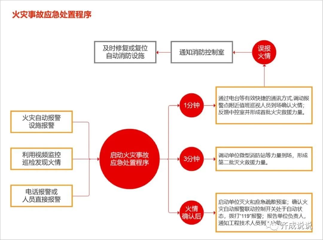 火灾安全事故应急处理程序