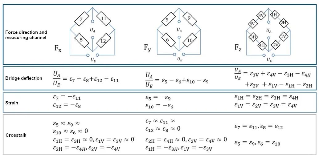 机器人运动控制 | 开发基于应变的三分量传感器的图2